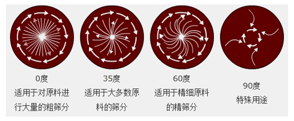 角度調整圖